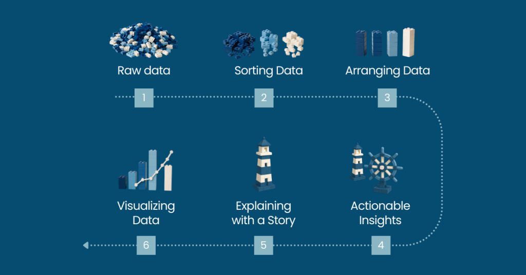 Illustration showing the data analysis process from raw data to actionable business intelligence